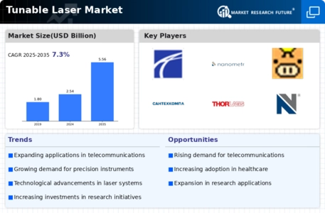 Tunable Laser Market Infographic