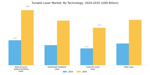 Tunable Laser Market Segment Image 1
