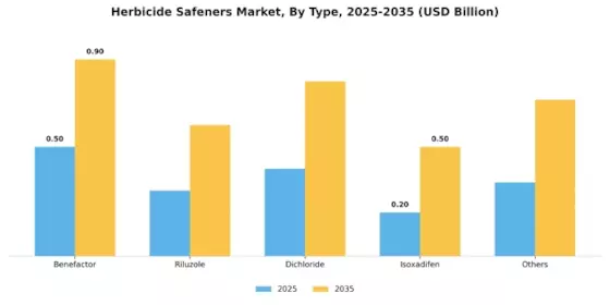 Herbicide Safeners Market Segment Image 0