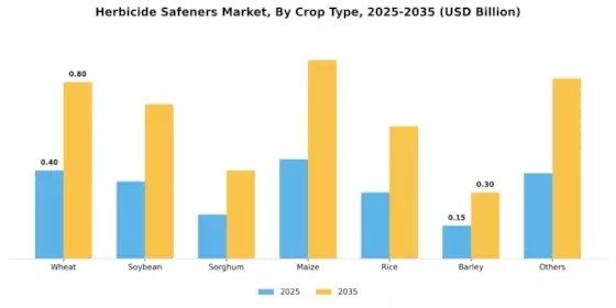 Herbicide Safeners Market Segment Image 3