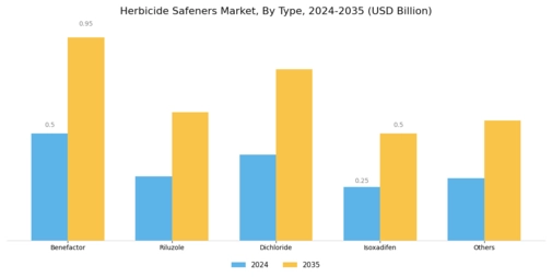 Herbicide Safeners Market Segment Image 0