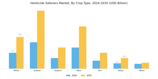 Herbicide Safeners Market Segment Image 3