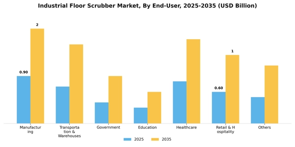 Industrial Floor Scrubber Market Segment Image 0