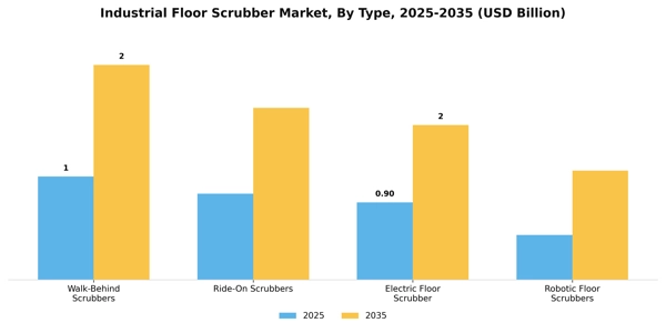 Industrial Floor Scrubber Market Segment Image 1