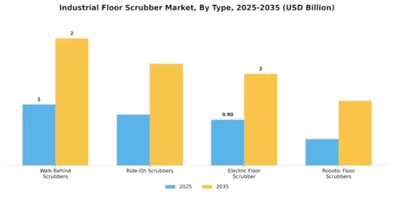 Industrial Floor Scrubber Market Segment Image 0