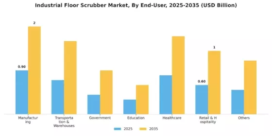 Industrial Floor Scrubber Market Segment Image 1