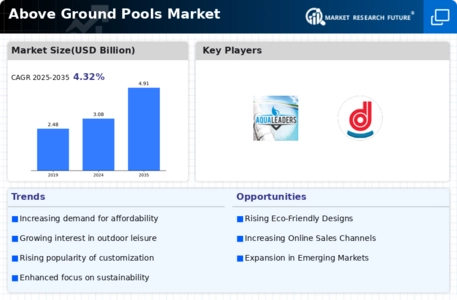 Above Ground Pools Market Infographic