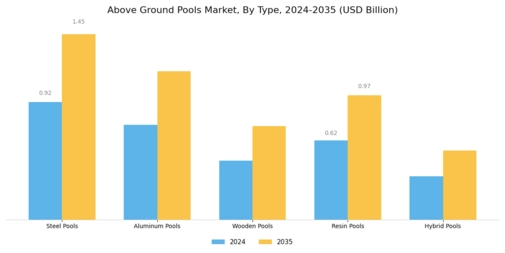 Above Ground Pools Market Segment Image 0