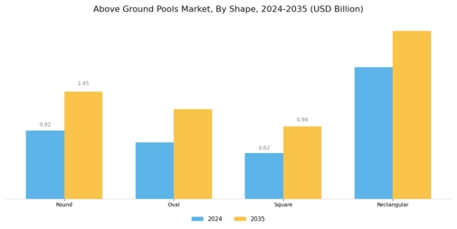 Above Ground Pools Market Segment Image 1