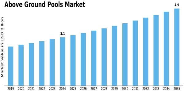 Above Ground Pools Market Size