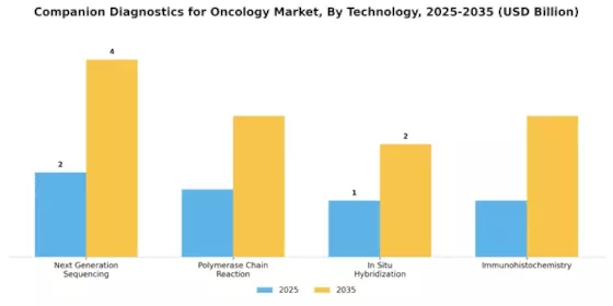 Companion Diagnostics Oncology Market Segment Image 2