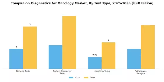 Companion Diagnostics Oncology Market Segment Image 3