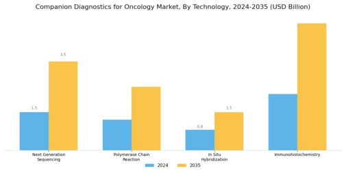 Companion Diagnostics Oncology Market Segment Image 0
