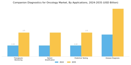 Companion Diagnostics Oncology Market Segment Image 1