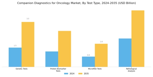 Companion Diagnostics Oncology Market Segment Image 3