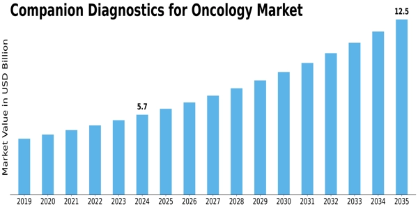 Companion Diagnostics Oncology Market Size