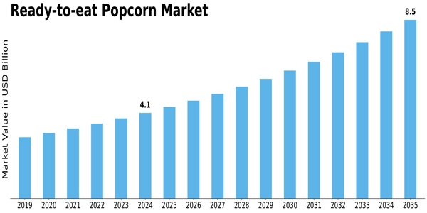 RTE Popcorn Market Size