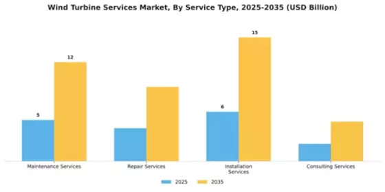 Wind Turbine Services Market Segment Image 2