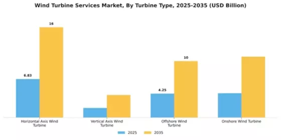 Wind Turbine Services Market Segment Image 4