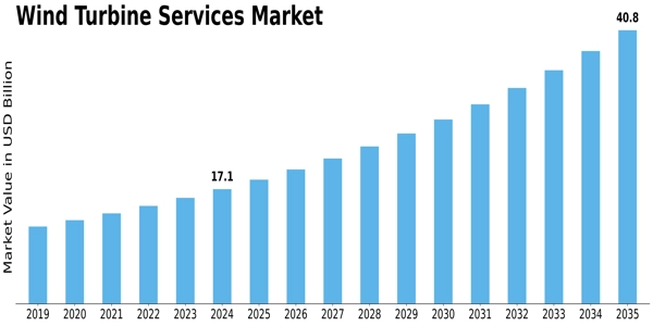 Wind Turbine Services Market Size