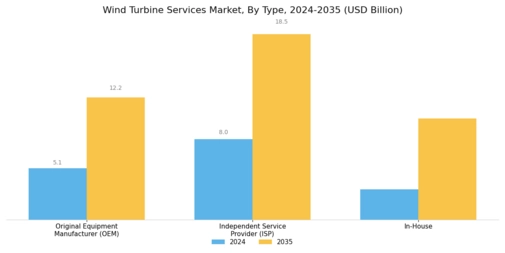 Wind Turbine Services Market Segment Image 0