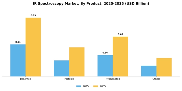 IR Spectroscopy Market Segment Image 0