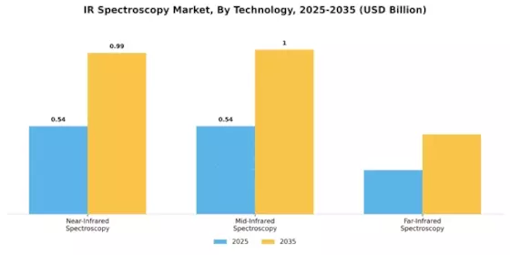 IR Spectroscopy Market Segment Image 0