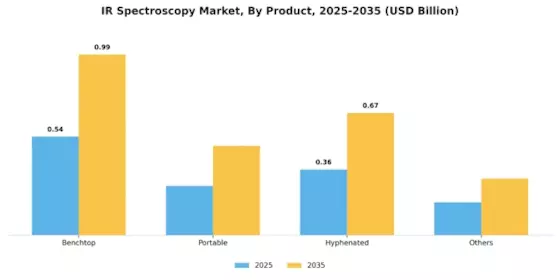 IR Spectroscopy Market Segment Image 1