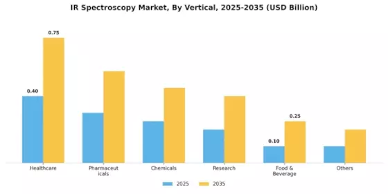 IR Spectroscopy Market Segment Image 2