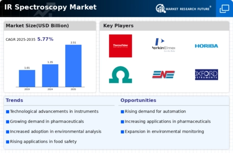 IR Spectroscopy Market Infographic