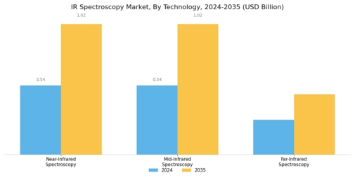 IR Spectroscopy Market Segment Image 0