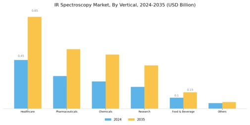 IR Spectroscopy Market Segment Image 2