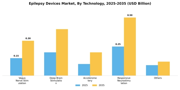 Epilepsy Devices Market Segment Image 2