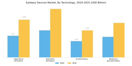 Epilepsy Devices Market Segment Image 1