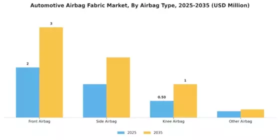 Automotive Airbag Fabric Market Segment Image 2