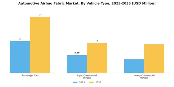 Automotive Airbag Fabric Market Segment Image 3