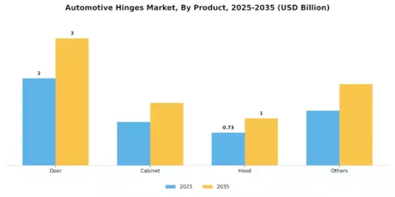 Automotive Hinges Market Segment Image 1