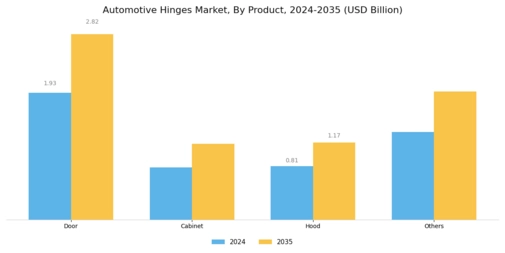 Automotive Hinges Market Segment Image 3