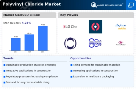 Polyvinyl Chloride Market Infographic