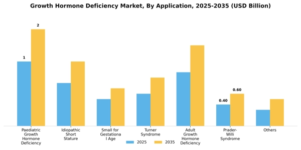 Growth Hormone Deficiency Market Segment Image 0