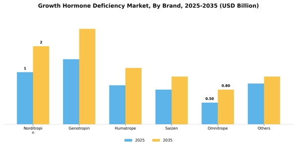 Growth Hormone Deficiency Market Segment Image 1