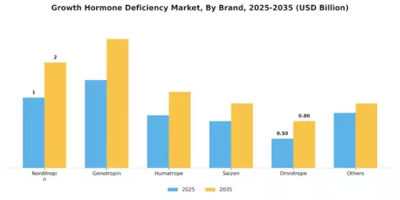 Growth Hormone Deficiency Market Segment Image 0