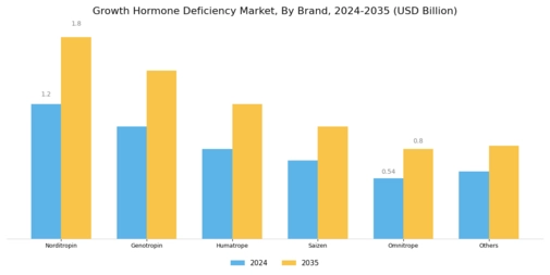 Growth Hormone Deficiency Market Segment Image 0