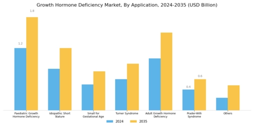 Growth Hormone Deficiency Market Segment Image 1