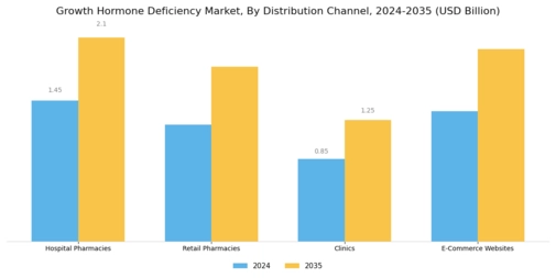 Growth Hormone Deficiency Market Segment Image 3