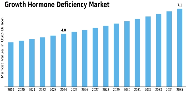 Growth Hormone Deficiency Market Size