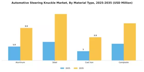 Automotive Steering Knuckle Market Segment Image 3