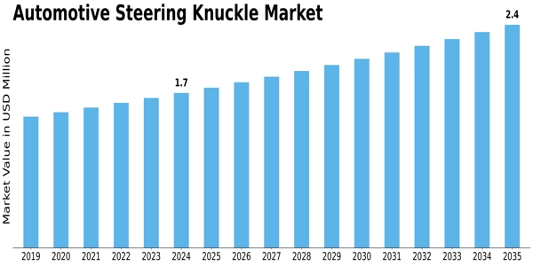 Automotive Steering Knuckle Market Size