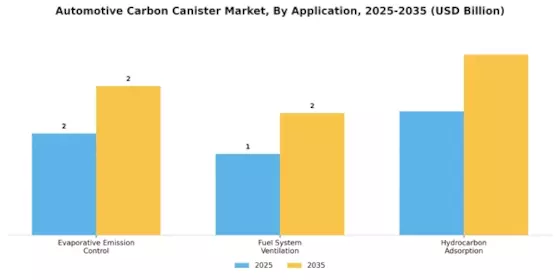Automotive Carbon Canister Market Segment Image 0