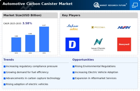 Automotive Carbon Canister Market Infographic